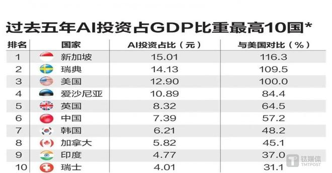 （数据来源：AIPRM、经合组织、世界银行 图表来源：联合早报）