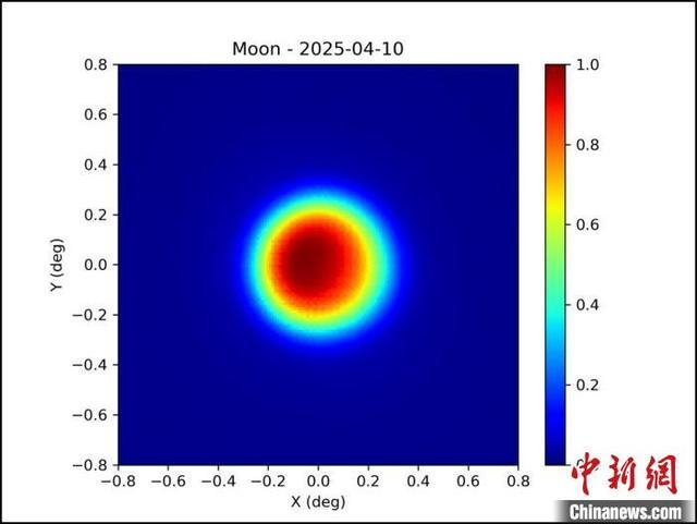 阿里原初引力波探测实验一期建成并实现首光观测，图为成功获取到月球的150GHz辐射图像。中国科学院高能所 供图