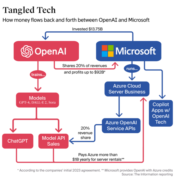 OpenAI与微软之间的业务关系，图片来自：The Information