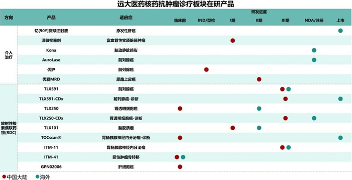 远大医药核药抗肿瘤诊疗板块在研产品