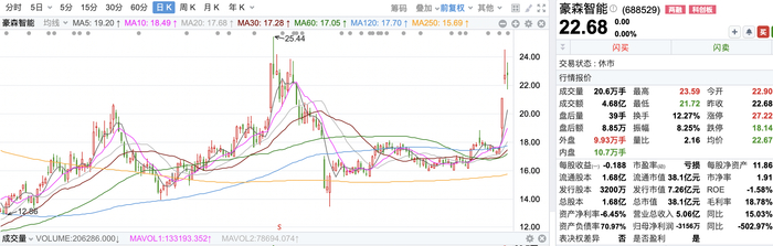 （图：豪森智能近期股价走势）