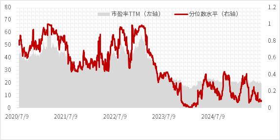 数据来源：Wind，2020/7/9-2025/7/9