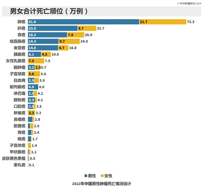 2022年中国恶性肿瘤流行情况分析