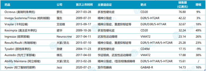来源：医药魔方PharmaGO数据库