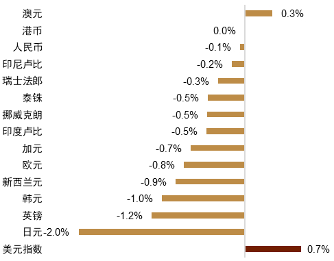 资料来源：Bloomberg，中金公司研究部