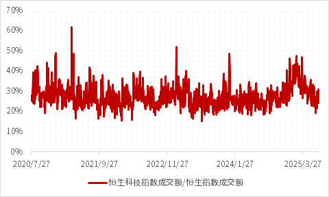 数据来源：Wind，2020/7/27-2025/7/8