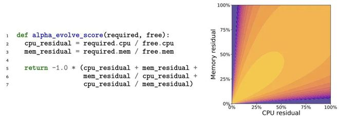 左图：AlphaEvolve为谷歌的工作负载和容量量身定制的启发式函数；右图：对该启发式评分函数的可视化展示