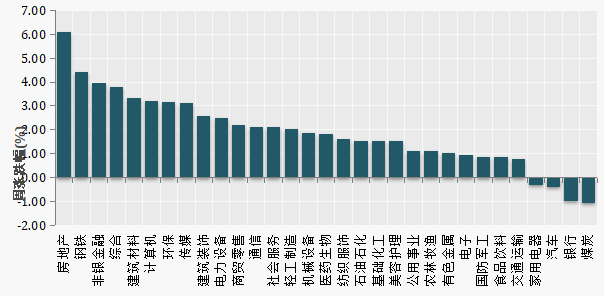 （数据来源：Wind）