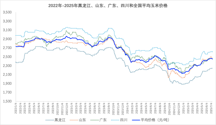 图1 主要省份和全国玉米平均价格走势