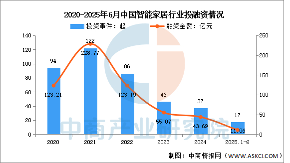 数据来源：IT桔子、中商产业研究院整理