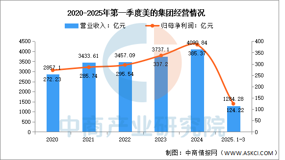 数据来源：中商产业研究院整理