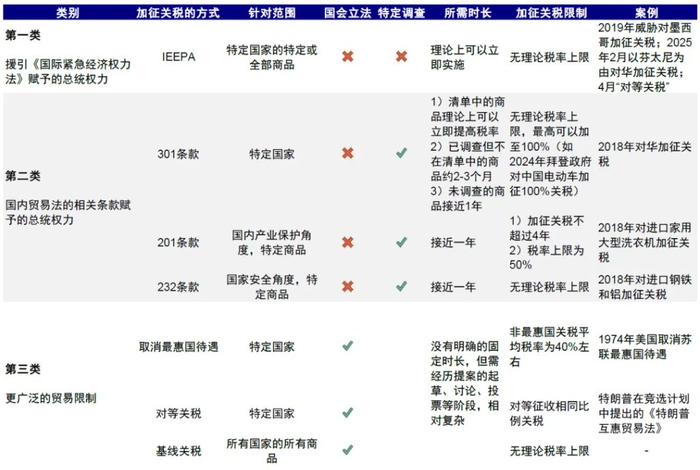 资料来源：白宫，PIIE，中金公司研究部；数据截至2025年7月13日