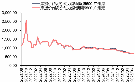 资料来源：iFinD，信达证券研发中心