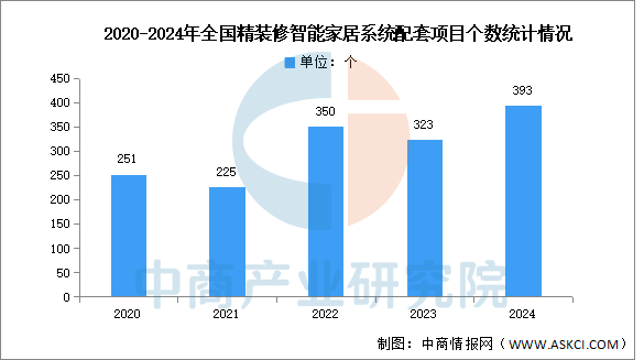 数据来源：奥维云网、中商产业研究院整理