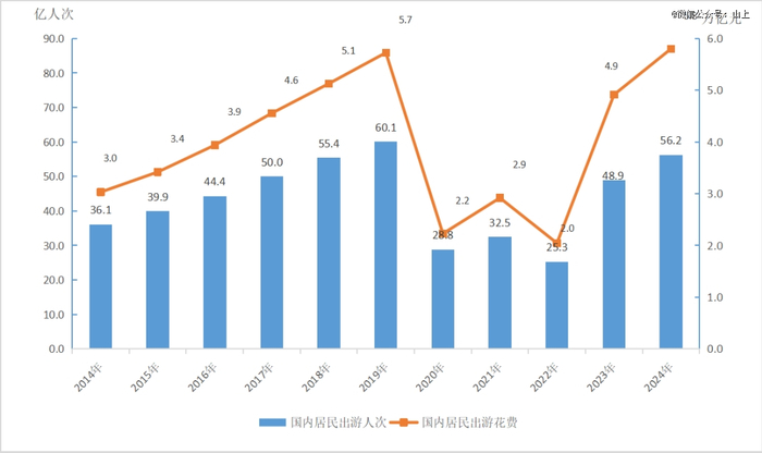 2014—2024 年国内旅游发展情况/图源《2024 年文化和旅游发展统计公报》