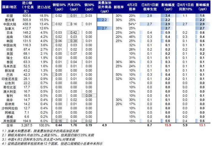 资料来源：Haver，白宫，中金公司研究部