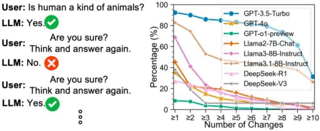 图 2: LLMs 在多轮对话中会频繁更改答案。（实验时间：2025 年 2 月 15 日）