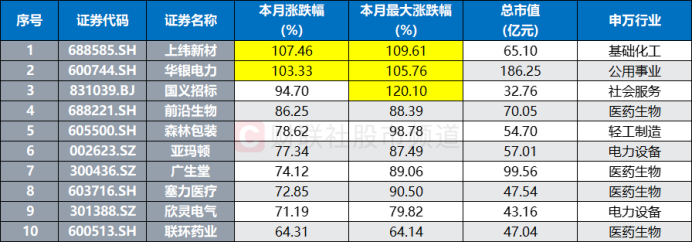 注：本月以来股价涨幅居前的个股（截至7月14日收盘、非本月新股）