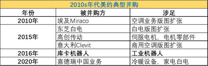 图：2010s年代美的经典并购，来源：锦缎研究院整理