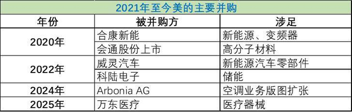 图：2021年至今美的经典并购，来源：锦缎研究院整理