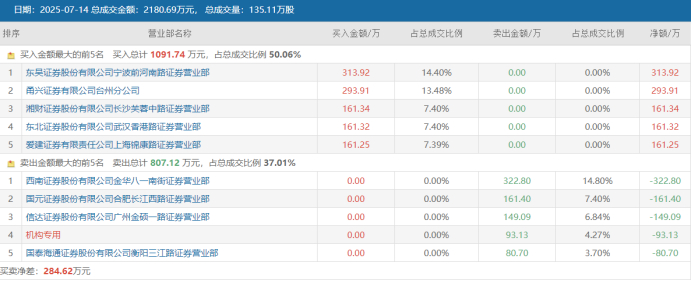 注：上纬新材7月14日龙虎榜席位