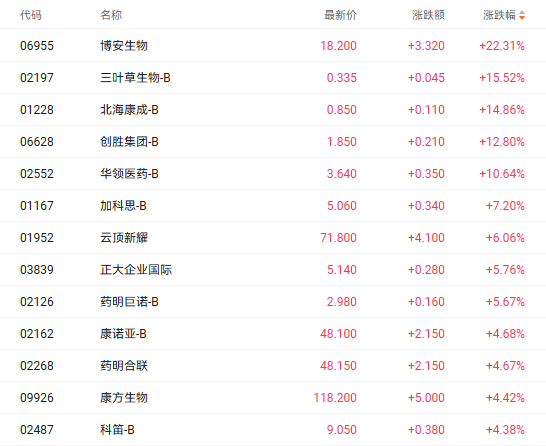 注：医药股的表现