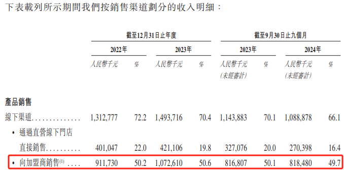 资料来源：招股书
