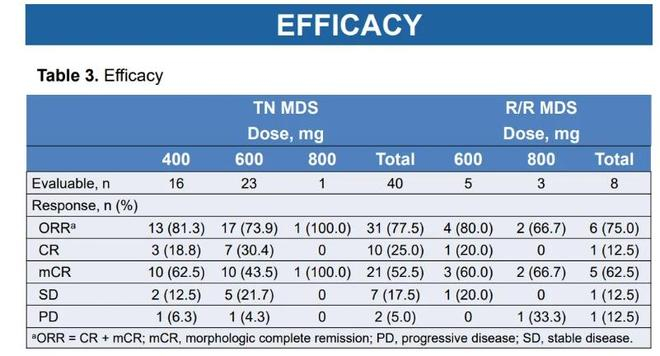 图：利生妥联合阿扎胞苷治疗MDS数据，来源：公司财报