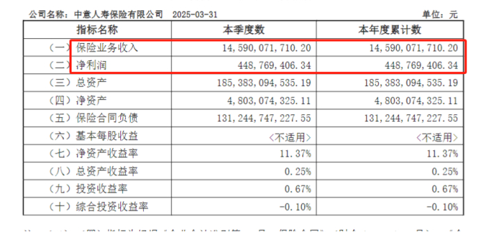2025年第一季度偿付能力报告