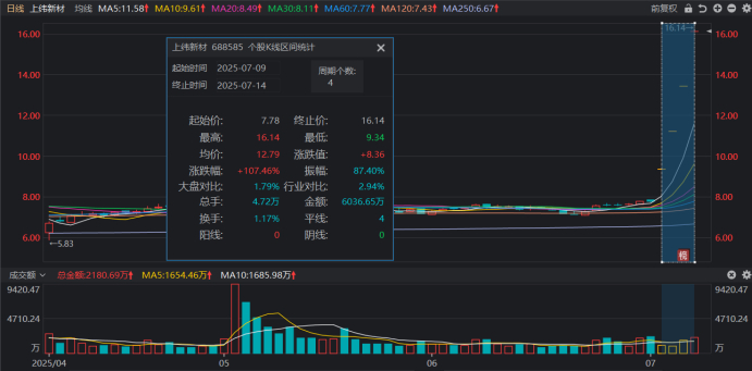 注：上纬新材近期获“20cm”4连板（截至7月14日收盘）
