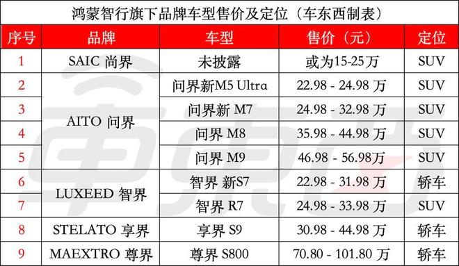 ▲鸿蒙智行旗下品牌全系车型售价及定位