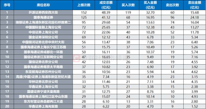 注：月内登榜次数居前的龙虎榜席位（截至7月11日数据）
