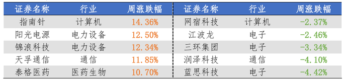 数据来源：Wind，华安基金，2025/7/7-2025/7/11 