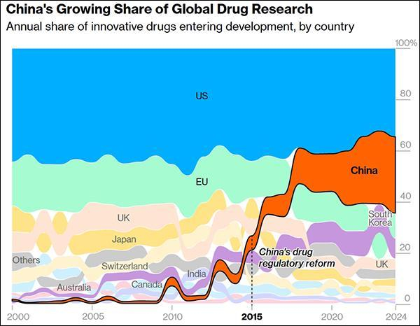  中国占全球药品研发的比例（红色部分） 彭博社制图