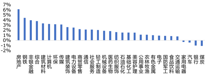 数据来源：Wind，华安基金，2025/7/7至2025/7/11