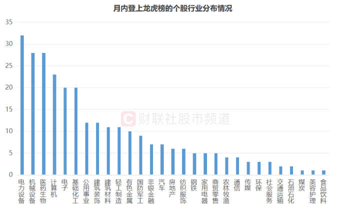 注：月内登上龙虎榜的个股行业分布情况（截至7月11日数据）