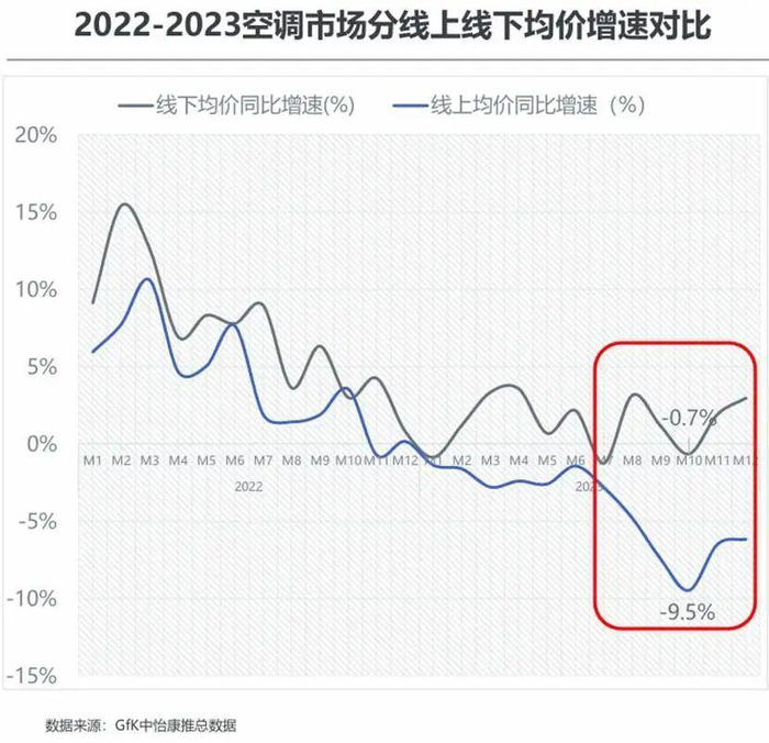 图：2022-2023空调均价对比，来源：GFK中怡康推总数据