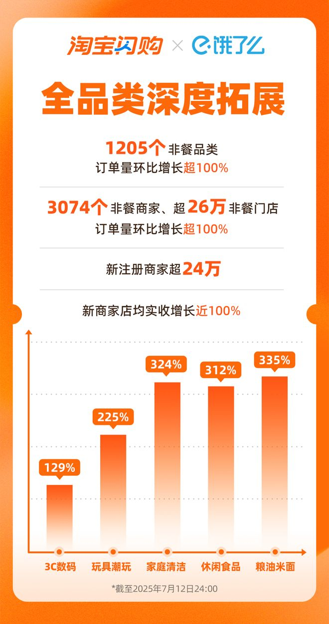 淘宝闪购日订单再破8000万，不含自提及0元购_财经头条