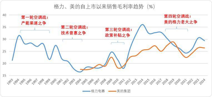 图：格力美的自上市以来毛利趋势及周期阶段，来源：锦缎研究院