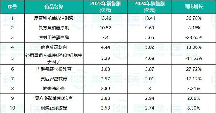 数据来源：摩熵医药全国医院销售数据库