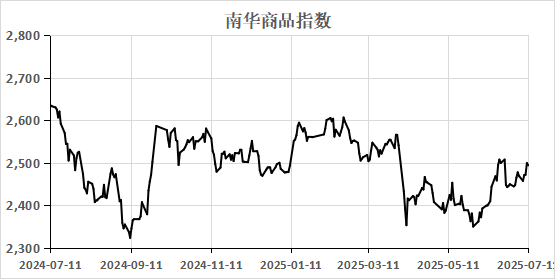 （数据来源：Wind）  