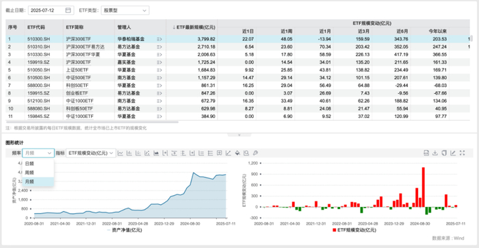 来源：Wind（截至2025年7月11日）