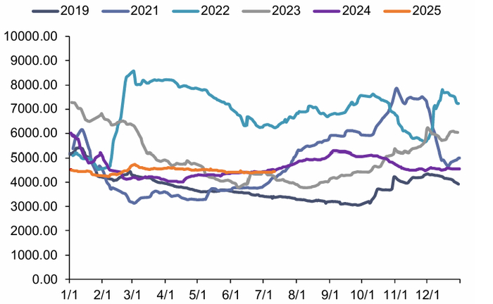 资料来源：iFinD，信达证券研发中心