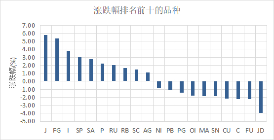 （数据来源：Wind）