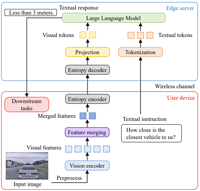 用于端-边的协同推理的 TOFC 系统图示