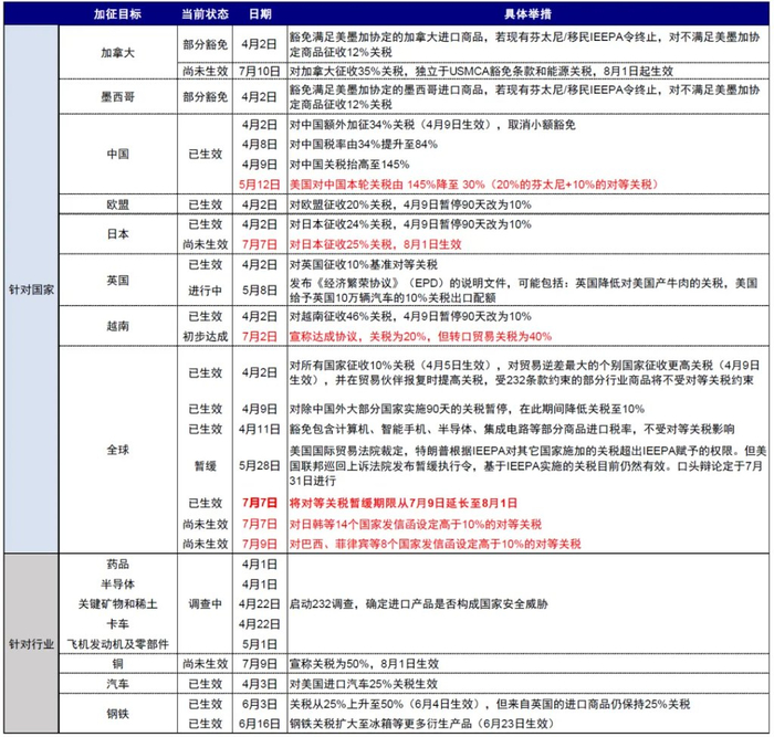 资料来源：白宫，PIIE，中金公司研究部