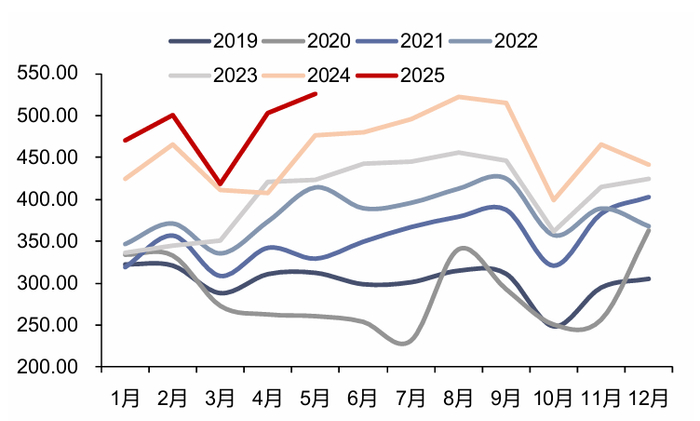 资料来源：iFinD，信达证券研发中心