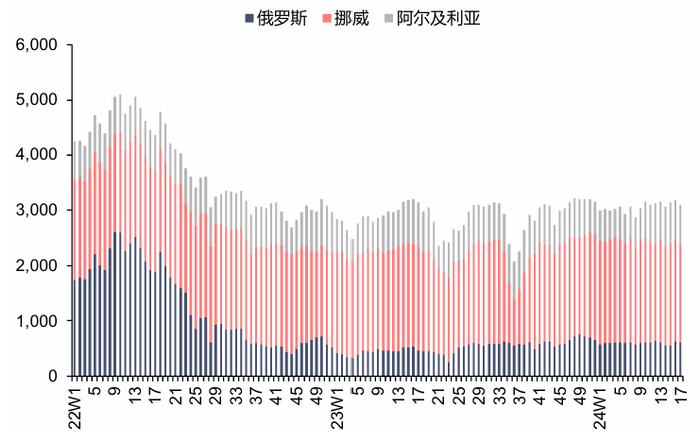 资料来源：Bruegel，信达证券研发中心
