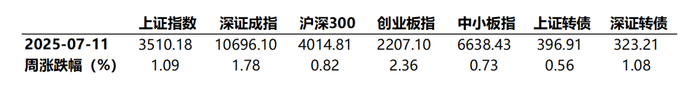数据来源：Wind，统计区间2025/7/7-2025/7/11。