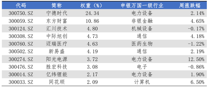 数据来源：Wind，华安基金，2025/7/7-2025/7/11